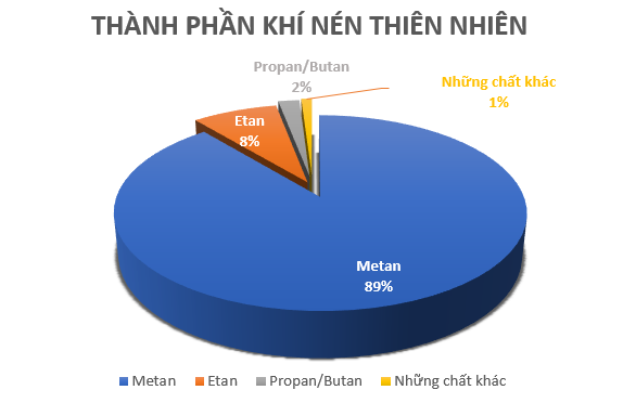 Khí CNG là gì